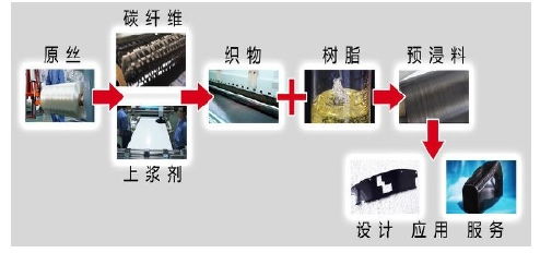 2017年中國碳纖維行業(yè)深度分析 市場行情、發(fā)展機(jī)遇與技術(shù)服務(wù)的戰(zhàn)略價值